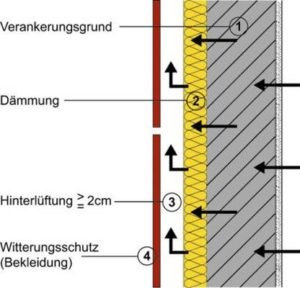 Schema einer vorgehängten hinterlüfteten Fassade
